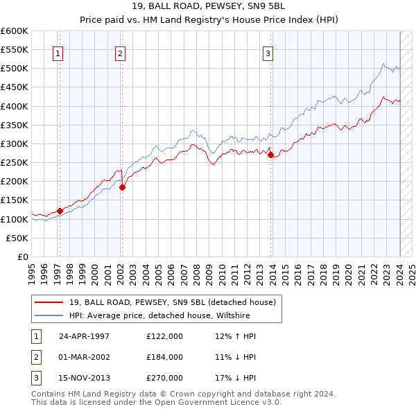 19, BALL ROAD, PEWSEY, SN9 5BL: Price paid vs HM Land Registry's House Price Index