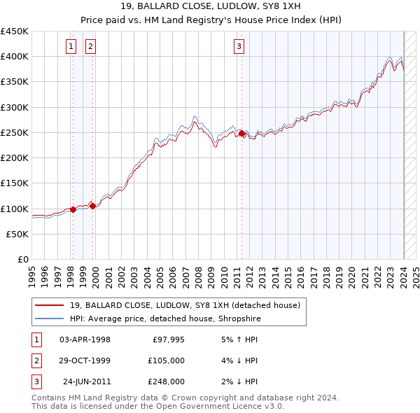 19, BALLARD CLOSE, LUDLOW, SY8 1XH: Price paid vs HM Land Registry's House Price Index