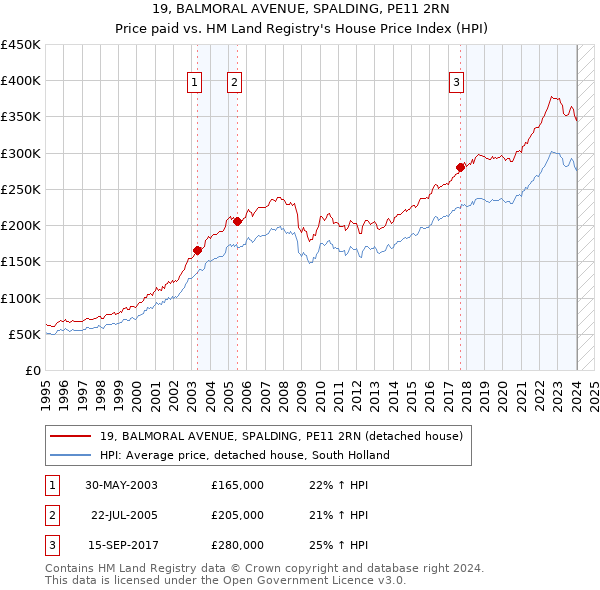 19, BALMORAL AVENUE, SPALDING, PE11 2RN: Price paid vs HM Land Registry's House Price Index