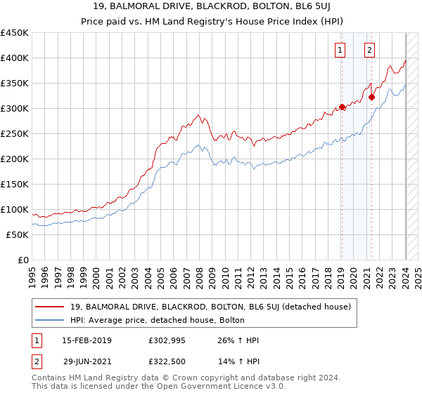 19, BALMORAL DRIVE, BLACKROD, BOLTON, BL6 5UJ: Price paid vs HM Land Registry's House Price Index