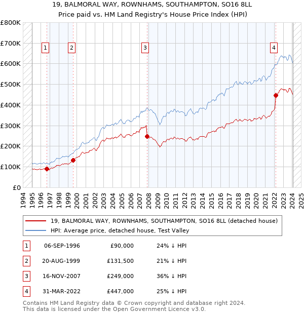 19, BALMORAL WAY, ROWNHAMS, SOUTHAMPTON, SO16 8LL: Price paid vs HM Land Registry's House Price Index