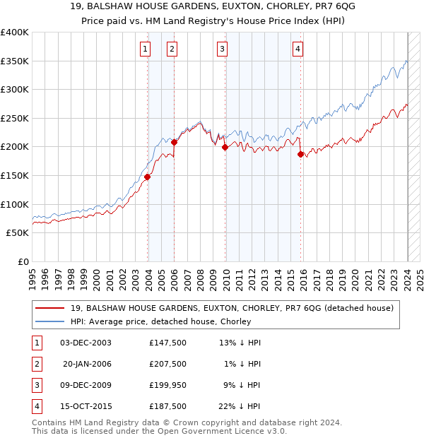 19, BALSHAW HOUSE GARDENS, EUXTON, CHORLEY, PR7 6QG: Price paid vs HM Land Registry's House Price Index