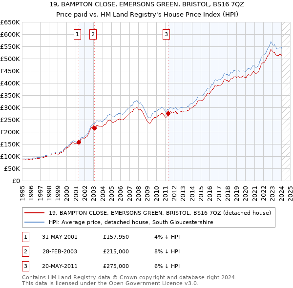 19, BAMPTON CLOSE, EMERSONS GREEN, BRISTOL, BS16 7QZ: Price paid vs HM Land Registry's House Price Index