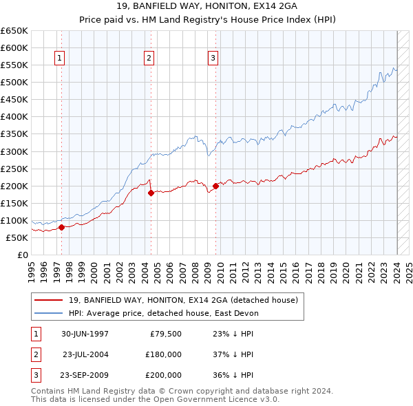 19, BANFIELD WAY, HONITON, EX14 2GA: Price paid vs HM Land Registry's House Price Index