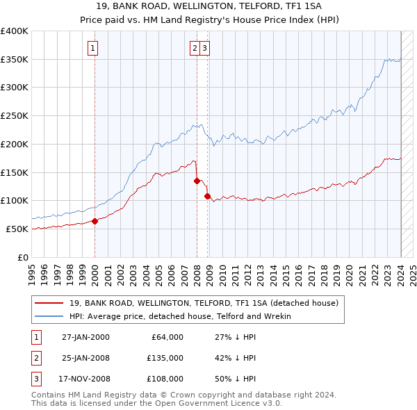 19, BANK ROAD, WELLINGTON, TELFORD, TF1 1SA: Price paid vs HM Land Registry's House Price Index