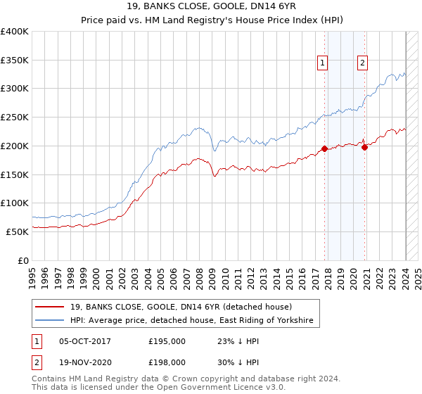 19, BANKS CLOSE, GOOLE, DN14 6YR: Price paid vs HM Land Registry's House Price Index