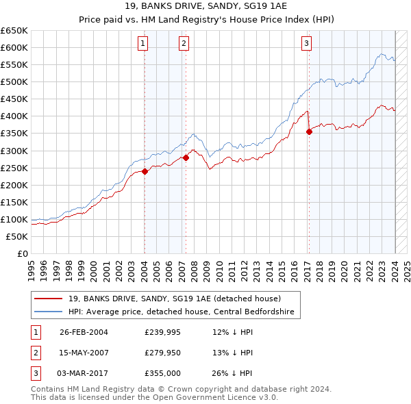 19, BANKS DRIVE, SANDY, SG19 1AE: Price paid vs HM Land Registry's House Price Index