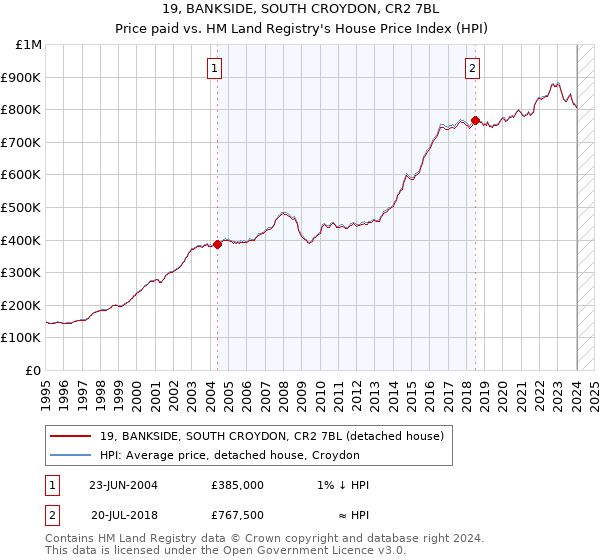 19, BANKSIDE, SOUTH CROYDON, CR2 7BL: Price paid vs HM Land Registry's House Price Index