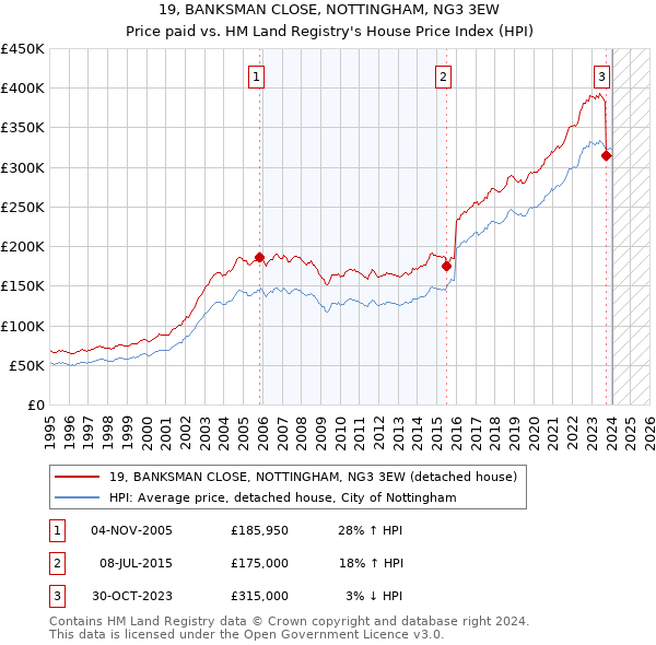 19, BANKSMAN CLOSE, NOTTINGHAM, NG3 3EW: Price paid vs HM Land Registry's House Price Index