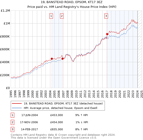19, BANSTEAD ROAD, EPSOM, KT17 3EZ: Price paid vs HM Land Registry's House Price Index