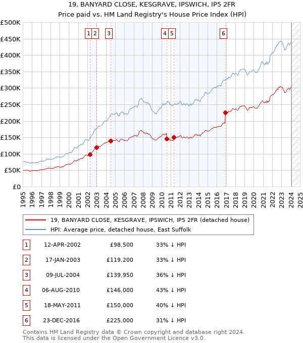 19, BANYARD CLOSE, KESGRAVE, IPSWICH, IP5 2FR: Price paid vs HM Land Registry's House Price Index