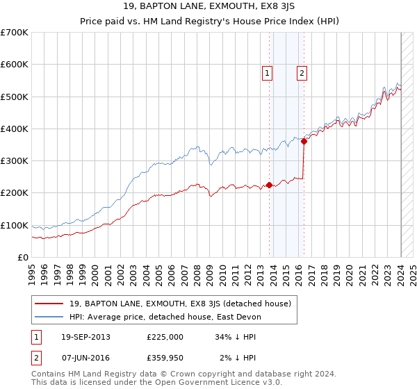 19, BAPTON LANE, EXMOUTH, EX8 3JS: Price paid vs HM Land Registry's House Price Index