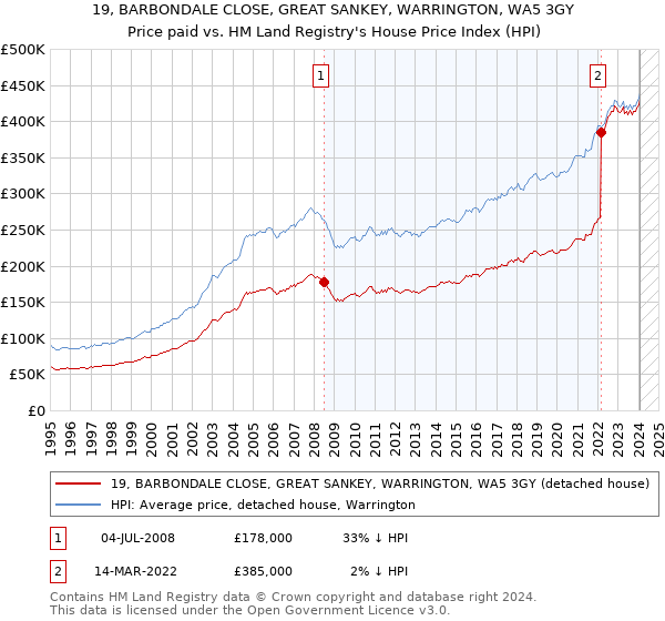 19, BARBONDALE CLOSE, GREAT SANKEY, WARRINGTON, WA5 3GY: Price paid vs HM Land Registry's House Price Index