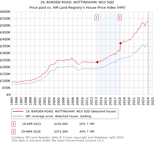 19, BARDEN ROAD, NOTTINGHAM, NG3 5QD: Price paid vs HM Land Registry's House Price Index