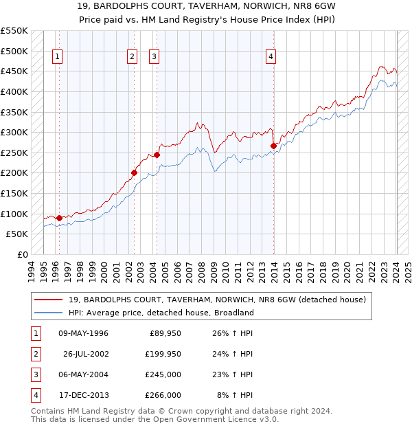 19, BARDOLPHS COURT, TAVERHAM, NORWICH, NR8 6GW: Price paid vs HM Land Registry's House Price Index