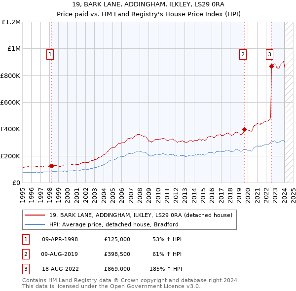 19, BARK LANE, ADDINGHAM, ILKLEY, LS29 0RA: Price paid vs HM Land Registry's House Price Index