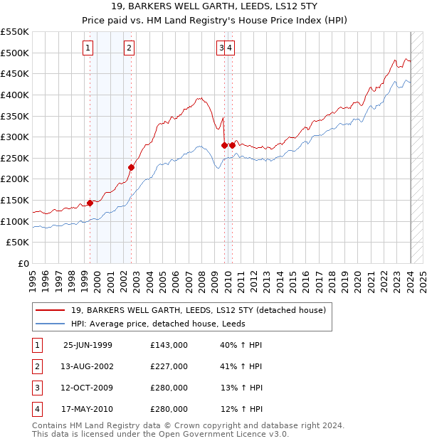 19, BARKERS WELL GARTH, LEEDS, LS12 5TY: Price paid vs HM Land Registry's House Price Index