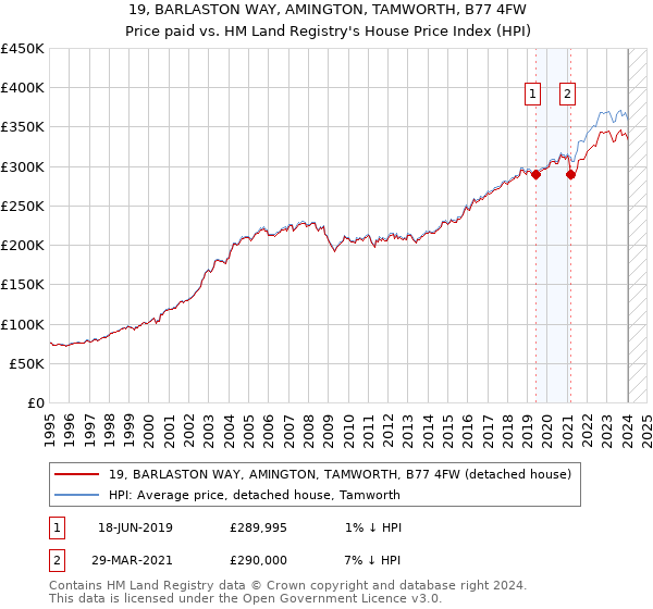 19, BARLASTON WAY, AMINGTON, TAMWORTH, B77 4FW: Price paid vs HM Land Registry's House Price Index