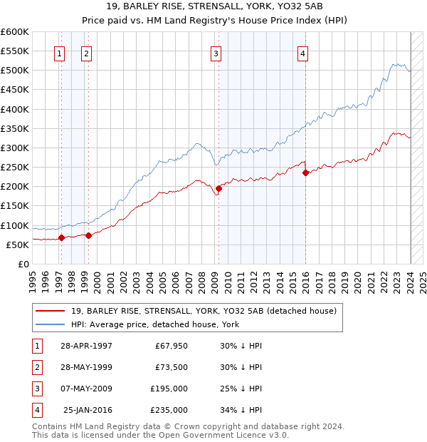 19, BARLEY RISE, STRENSALL, YORK, YO32 5AB: Price paid vs HM Land Registry's House Price Index