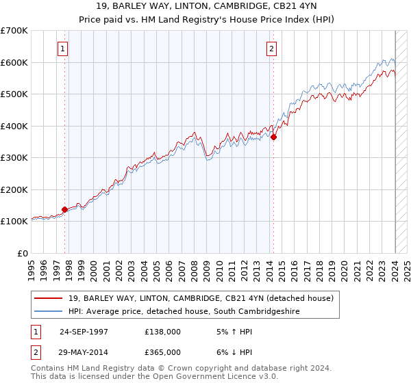 19, BARLEY WAY, LINTON, CAMBRIDGE, CB21 4YN: Price paid vs HM Land Registry's House Price Index