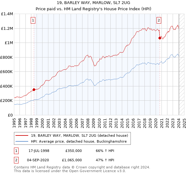19, BARLEY WAY, MARLOW, SL7 2UG: Price paid vs HM Land Registry's House Price Index