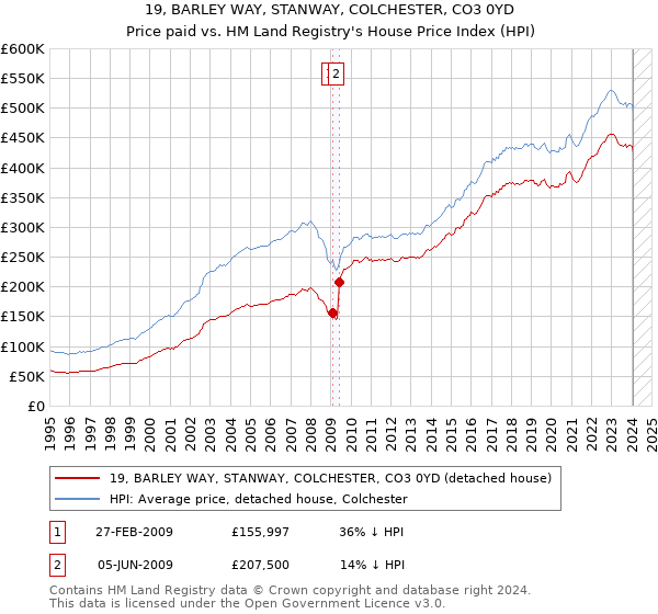 19, BARLEY WAY, STANWAY, COLCHESTER, CO3 0YD: Price paid vs HM Land Registry's House Price Index