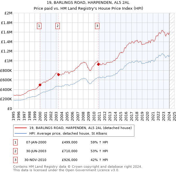 19, BARLINGS ROAD, HARPENDEN, AL5 2AL: Price paid vs HM Land Registry's House Price Index
