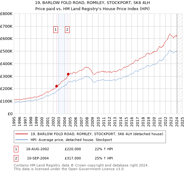 19, BARLOW FOLD ROAD, ROMILEY, STOCKPORT, SK6 4LH: Price paid vs HM Land Registry's House Price Index