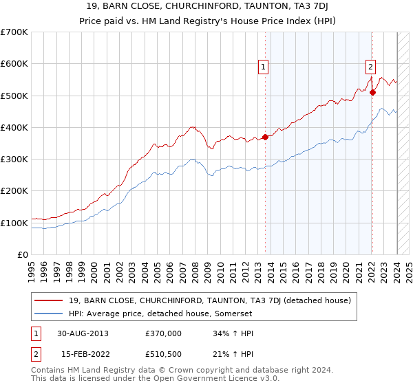19, BARN CLOSE, CHURCHINFORD, TAUNTON, TA3 7DJ: Price paid vs HM Land Registry's House Price Index