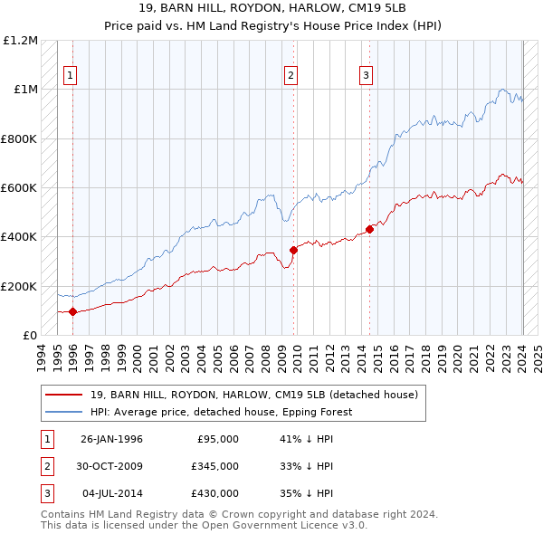 19, BARN HILL, ROYDON, HARLOW, CM19 5LB: Price paid vs HM Land Registry's House Price Index