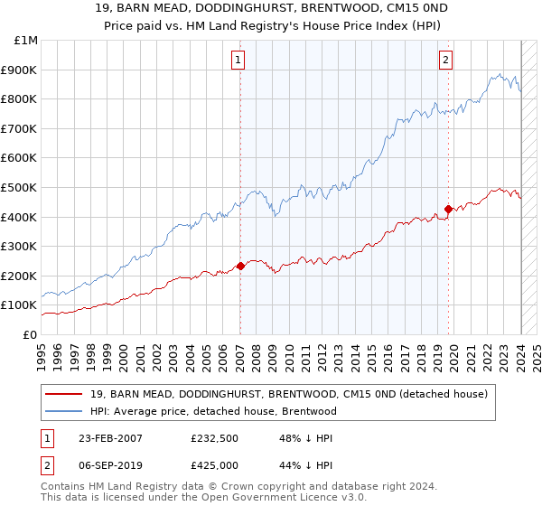 19, BARN MEAD, DODDINGHURST, BRENTWOOD, CM15 0ND: Price paid vs HM Land Registry's House Price Index