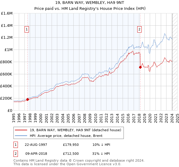 19, BARN WAY, WEMBLEY, HA9 9NT: Price paid vs HM Land Registry's House Price Index