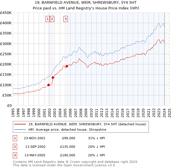 19, BARNFIELD AVENUE, WEM, SHREWSBURY, SY4 5HT: Price paid vs HM Land Registry's House Price Index