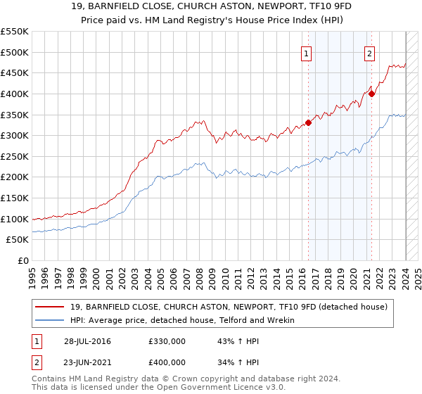 19, BARNFIELD CLOSE, CHURCH ASTON, NEWPORT, TF10 9FD: Price paid vs HM Land Registry's House Price Index