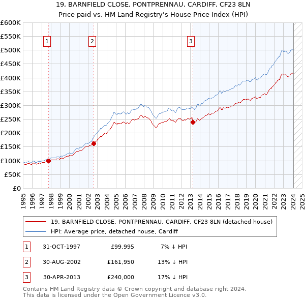 19, BARNFIELD CLOSE, PONTPRENNAU, CARDIFF, CF23 8LN: Price paid vs HM Land Registry's House Price Index