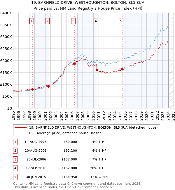 19, BARNFIELD DRIVE, WESTHOUGHTON, BOLTON, BL5 3UA: Price paid vs HM Land Registry's House Price Index