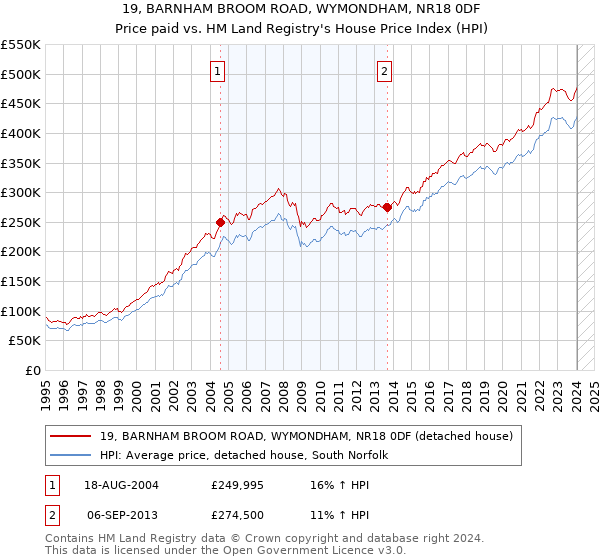 19, BARNHAM BROOM ROAD, WYMONDHAM, NR18 0DF: Price paid vs HM Land Registry's House Price Index
