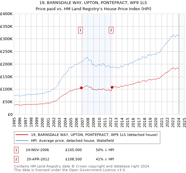 19, BARNSDALE WAY, UPTON, PONTEFRACT, WF9 1LS: Price paid vs HM Land Registry's House Price Index