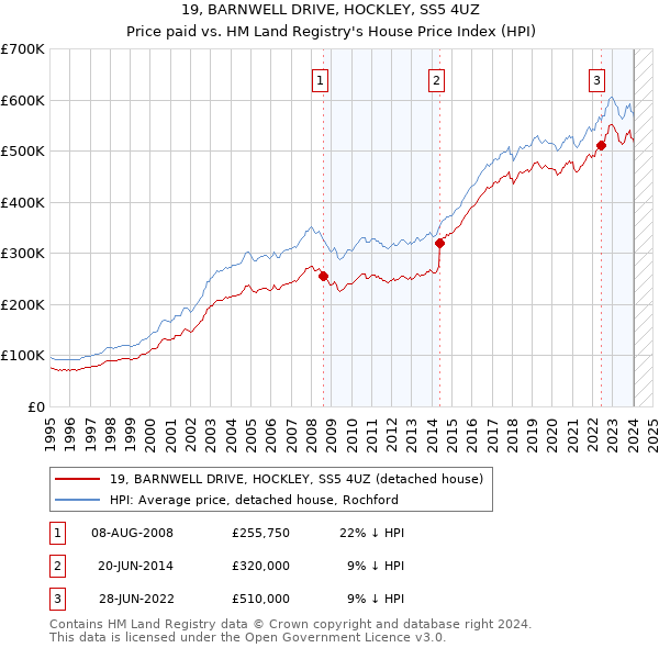 19, BARNWELL DRIVE, HOCKLEY, SS5 4UZ: Price paid vs HM Land Registry's House Price Index