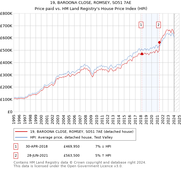 19, BAROONA CLOSE, ROMSEY, SO51 7AE: Price paid vs HM Land Registry's House Price Index
