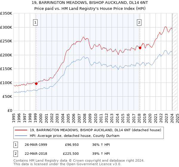 19, BARRINGTON MEADOWS, BISHOP AUCKLAND, DL14 6NT: Price paid vs HM Land Registry's House Price Index