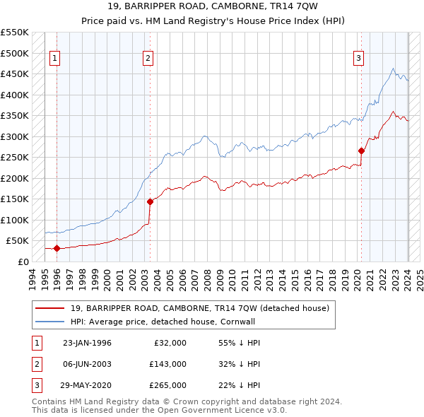 19, BARRIPPER ROAD, CAMBORNE, TR14 7QW: Price paid vs HM Land Registry's House Price Index