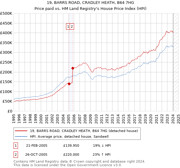 19, BARRS ROAD, CRADLEY HEATH, B64 7HG: Price paid vs HM Land Registry's House Price Index