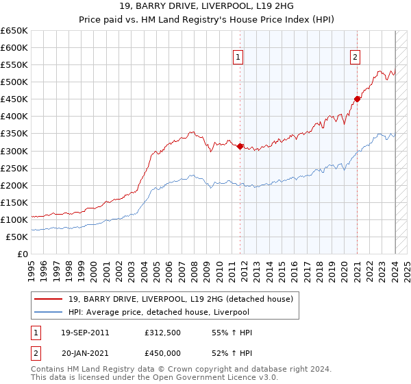 19, BARRY DRIVE, LIVERPOOL, L19 2HG: Price paid vs HM Land Registry's House Price Index