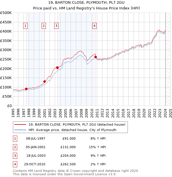 19, BARTON CLOSE, PLYMOUTH, PL7 2GU: Price paid vs HM Land Registry's House Price Index