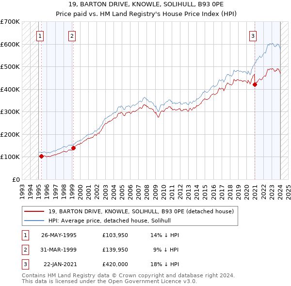 19, BARTON DRIVE, KNOWLE, SOLIHULL, B93 0PE: Price paid vs HM Land Registry's House Price Index