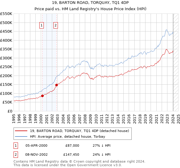 19, BARTON ROAD, TORQUAY, TQ1 4DP: Price paid vs HM Land Registry's House Price Index