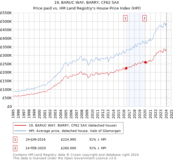 19, BARUC WAY, BARRY, CF62 5AX: Price paid vs HM Land Registry's House Price Index