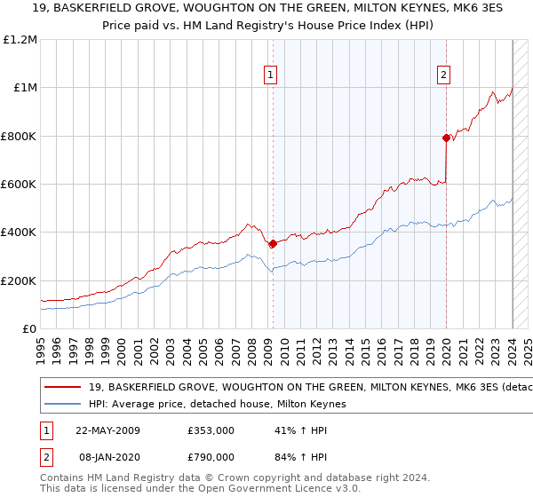 19, BASKERFIELD GROVE, WOUGHTON ON THE GREEN, MILTON KEYNES, MK6 3ES: Price paid vs HM Land Registry's House Price Index