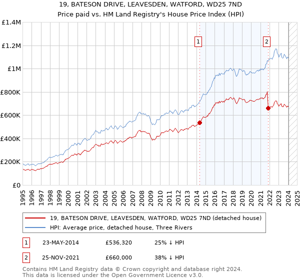 19, BATESON DRIVE, LEAVESDEN, WATFORD, WD25 7ND: Price paid vs HM Land Registry's House Price Index